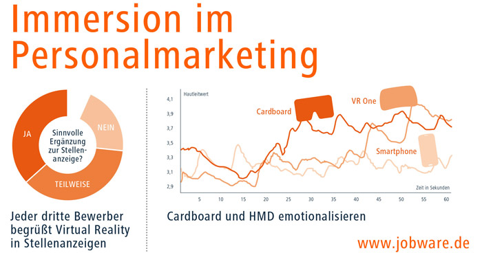 Immersion im Personalmarketing Jobware